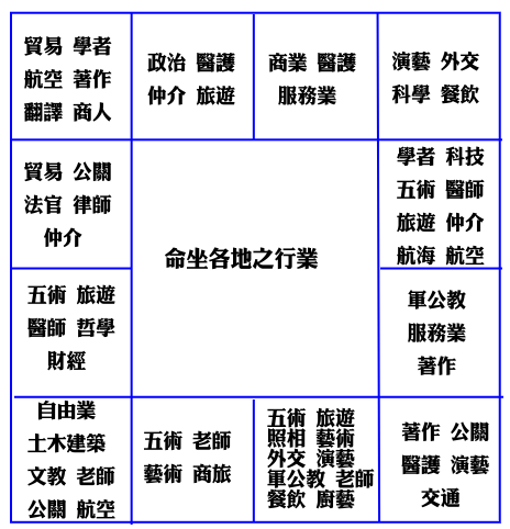 紫微斗数命宫定事业