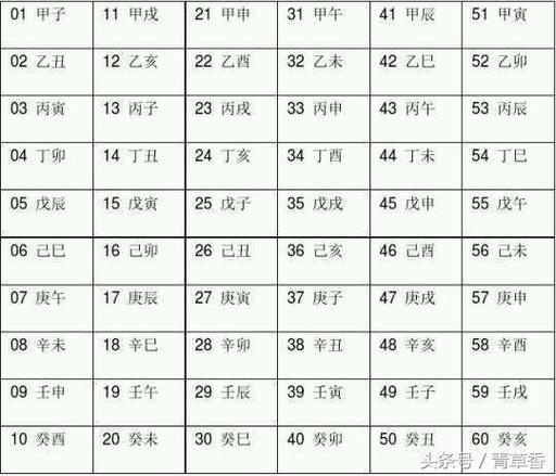 《四柱八字》日天干地支迅速推算表