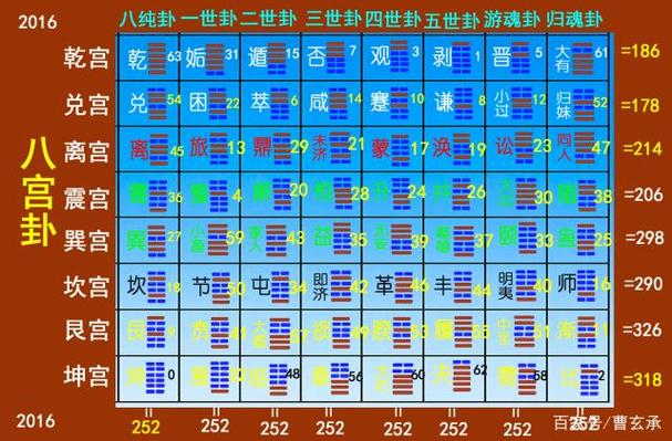 八宫卦中数字之和