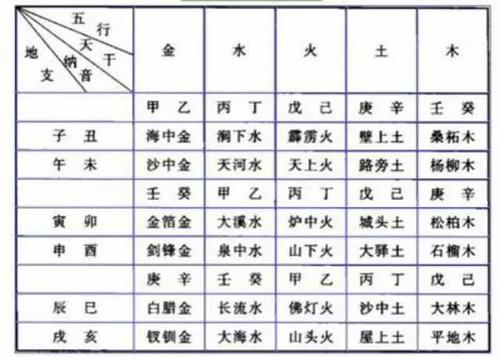 纳音五行算命及推法和运用!